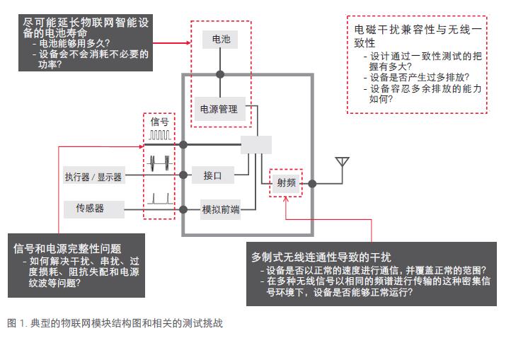 典型的物聯(lián)網(wǎng)模塊結(jié)構(gòu)圖和相關(guān)的測試挑戰(zhàn)