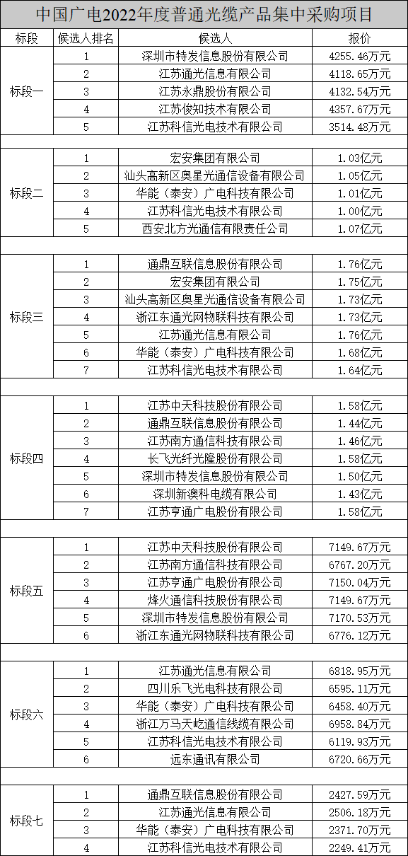 中國廣電兩項(xiàng)光纜產(chǎn)品集中采購項(xiàng)目公示，長飛、烽火、亨通等多家企業(yè)中標(biāo)