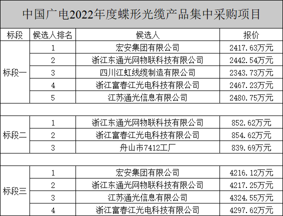 中國廣電兩項(xiàng)光纜產(chǎn)品集中采購項(xiàng)目公示，長飛、烽火、亨通等多家企業(yè)中標(biāo)