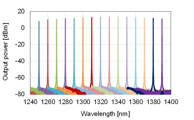 High SN/High power